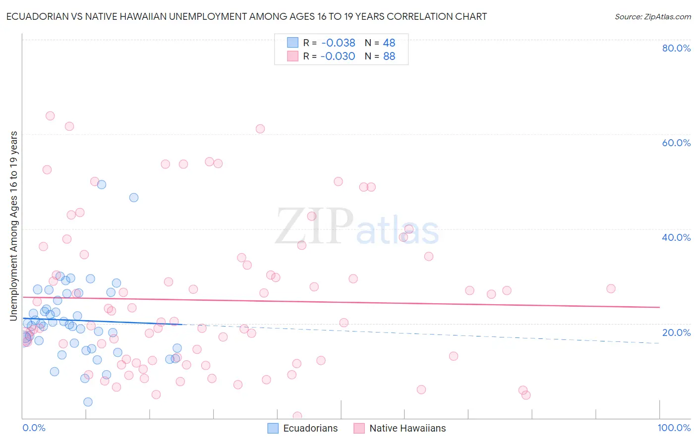 Ecuadorian vs Native Hawaiian Unemployment Among Ages 16 to 19 years