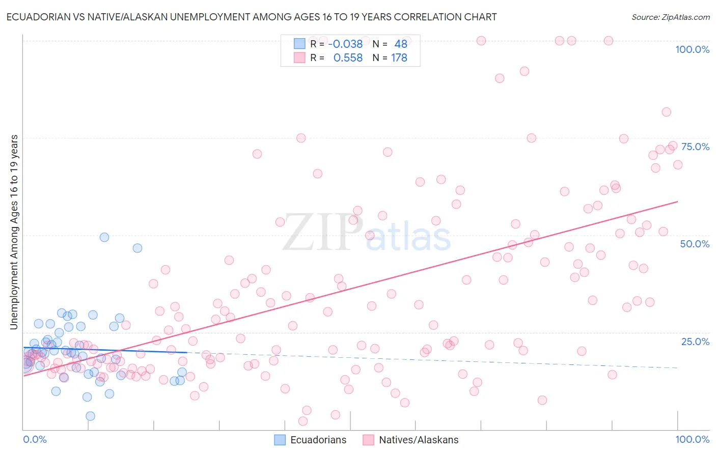 Ecuadorian vs Native/Alaskan Unemployment Among Ages 16 to 19 years