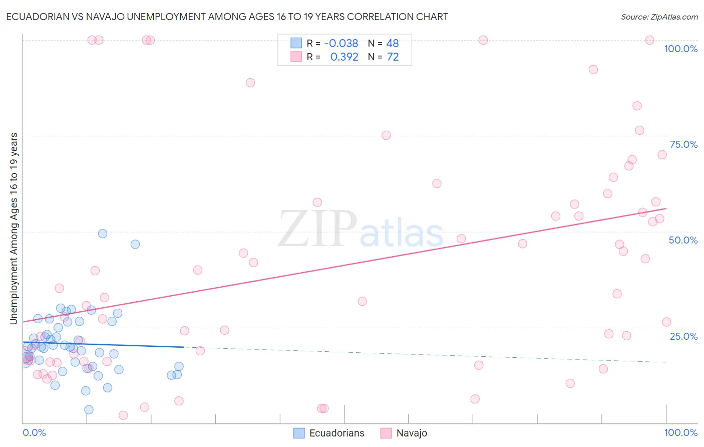 Ecuadorian vs Navajo Unemployment Among Ages 16 to 19 years
