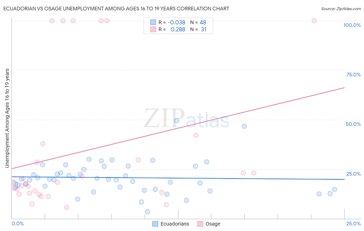 Ecuadorian vs Osage Unemployment Among Ages 16 to 19 years