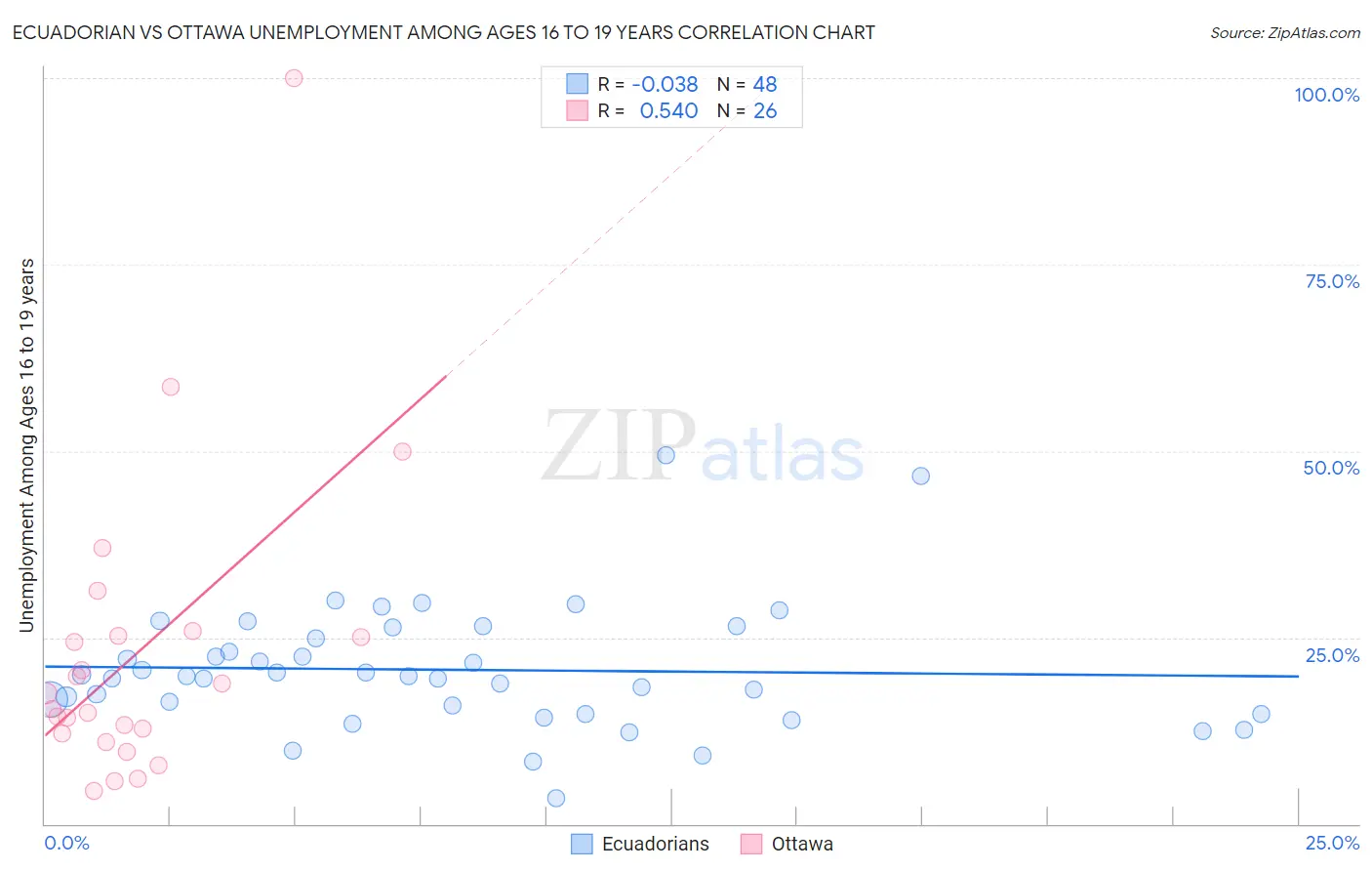 Ecuadorian vs Ottawa Unemployment Among Ages 16 to 19 years