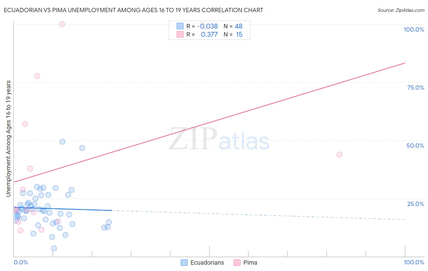 Ecuadorian vs Pima Unemployment Among Ages 16 to 19 years