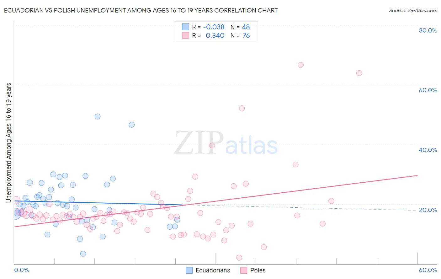 Ecuadorian vs Polish Unemployment Among Ages 16 to 19 years