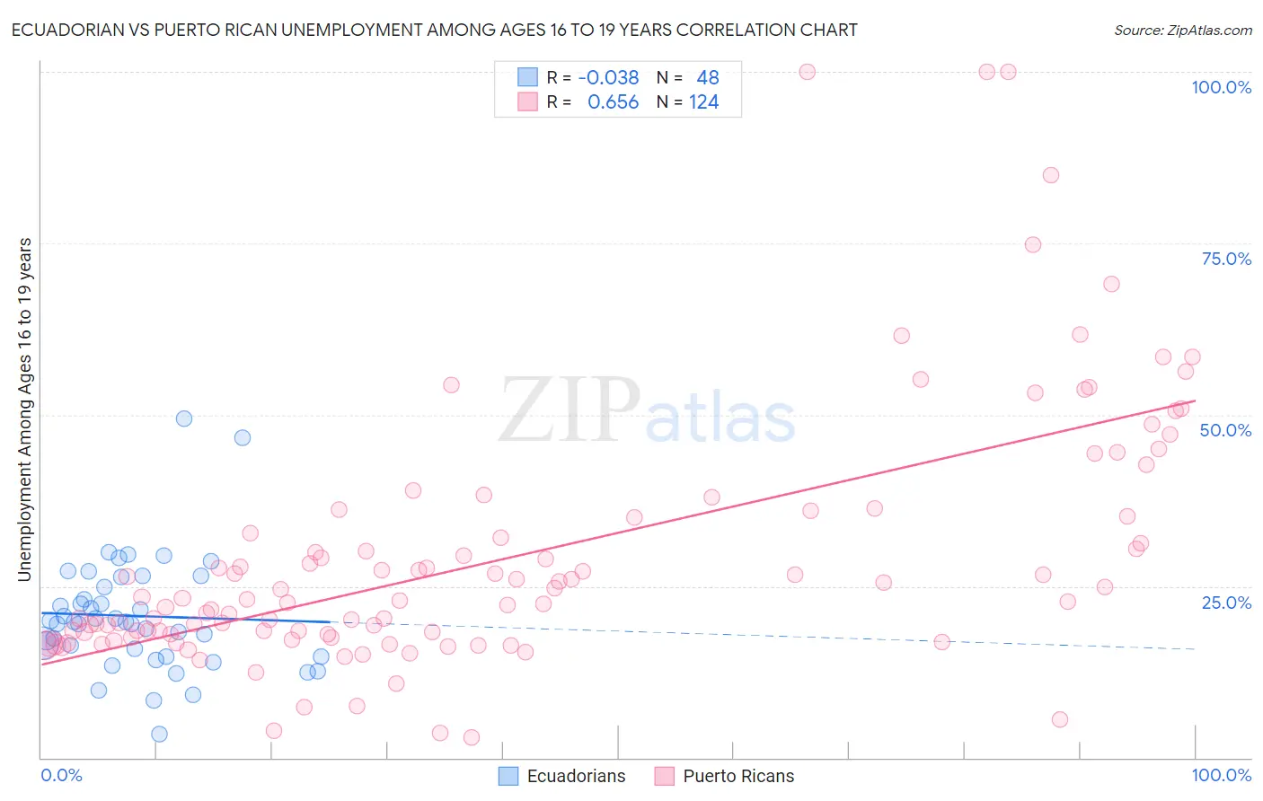 Ecuadorian vs Puerto Rican Unemployment Among Ages 16 to 19 years