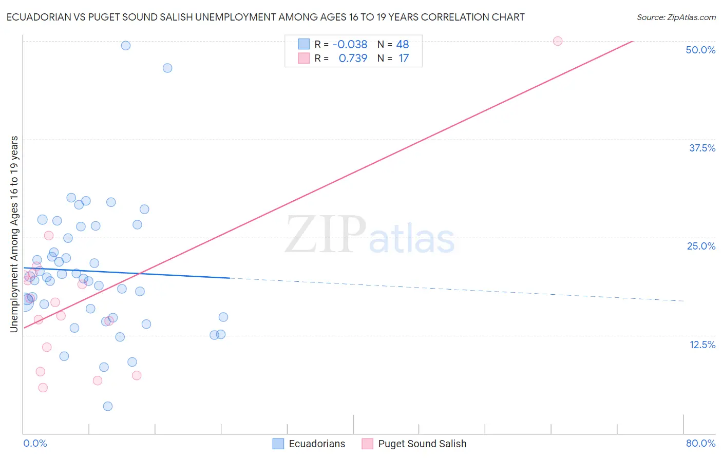 Ecuadorian vs Puget Sound Salish Unemployment Among Ages 16 to 19 years