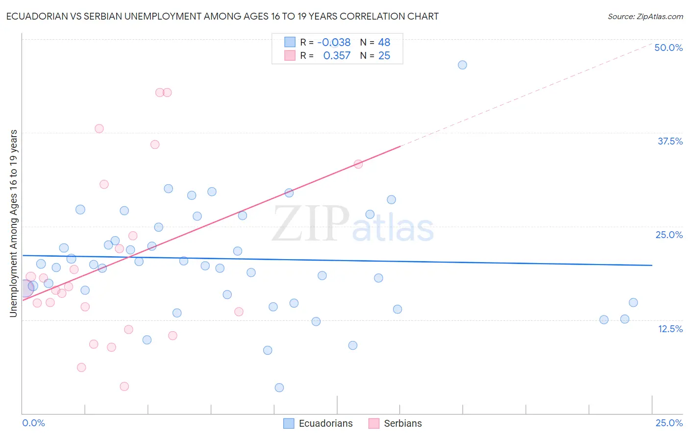 Ecuadorian vs Serbian Unemployment Among Ages 16 to 19 years