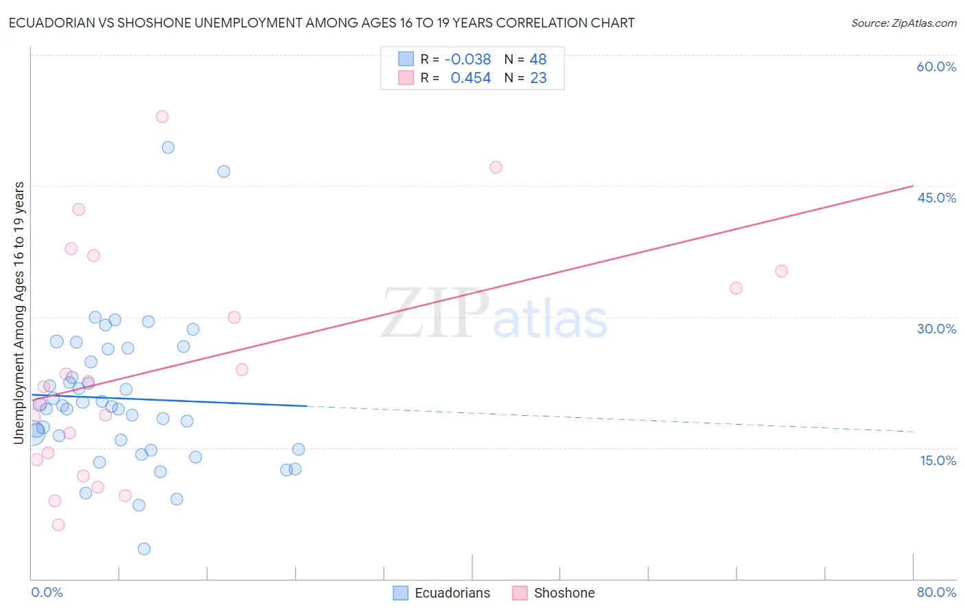 Ecuadorian vs Shoshone Unemployment Among Ages 16 to 19 years