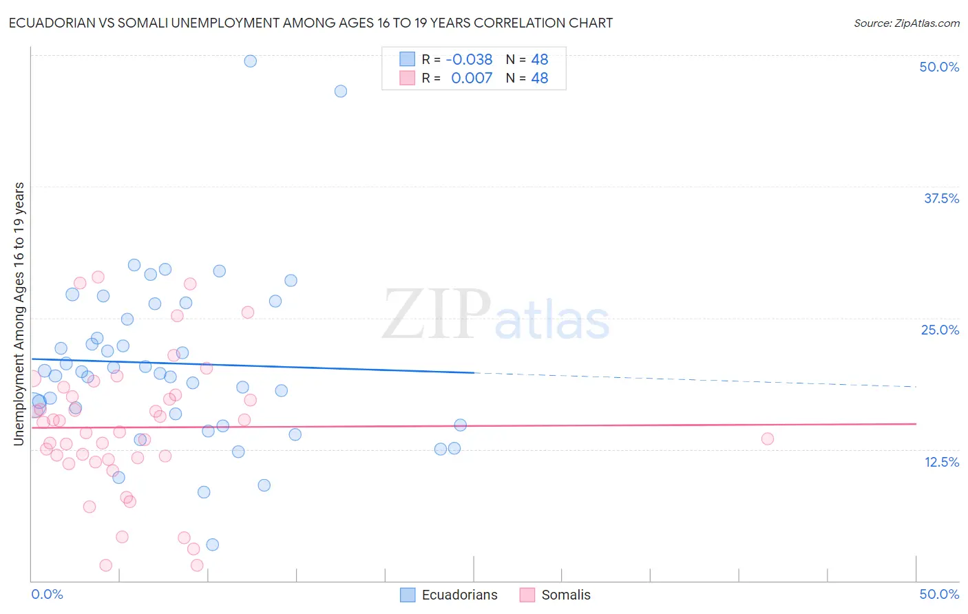 Ecuadorian vs Somali Unemployment Among Ages 16 to 19 years