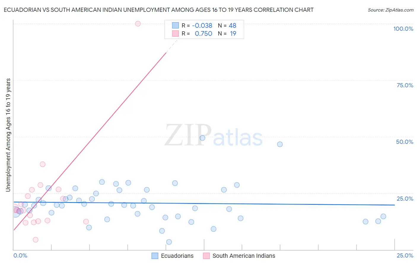Ecuadorian vs South American Indian Unemployment Among Ages 16 to 19 years