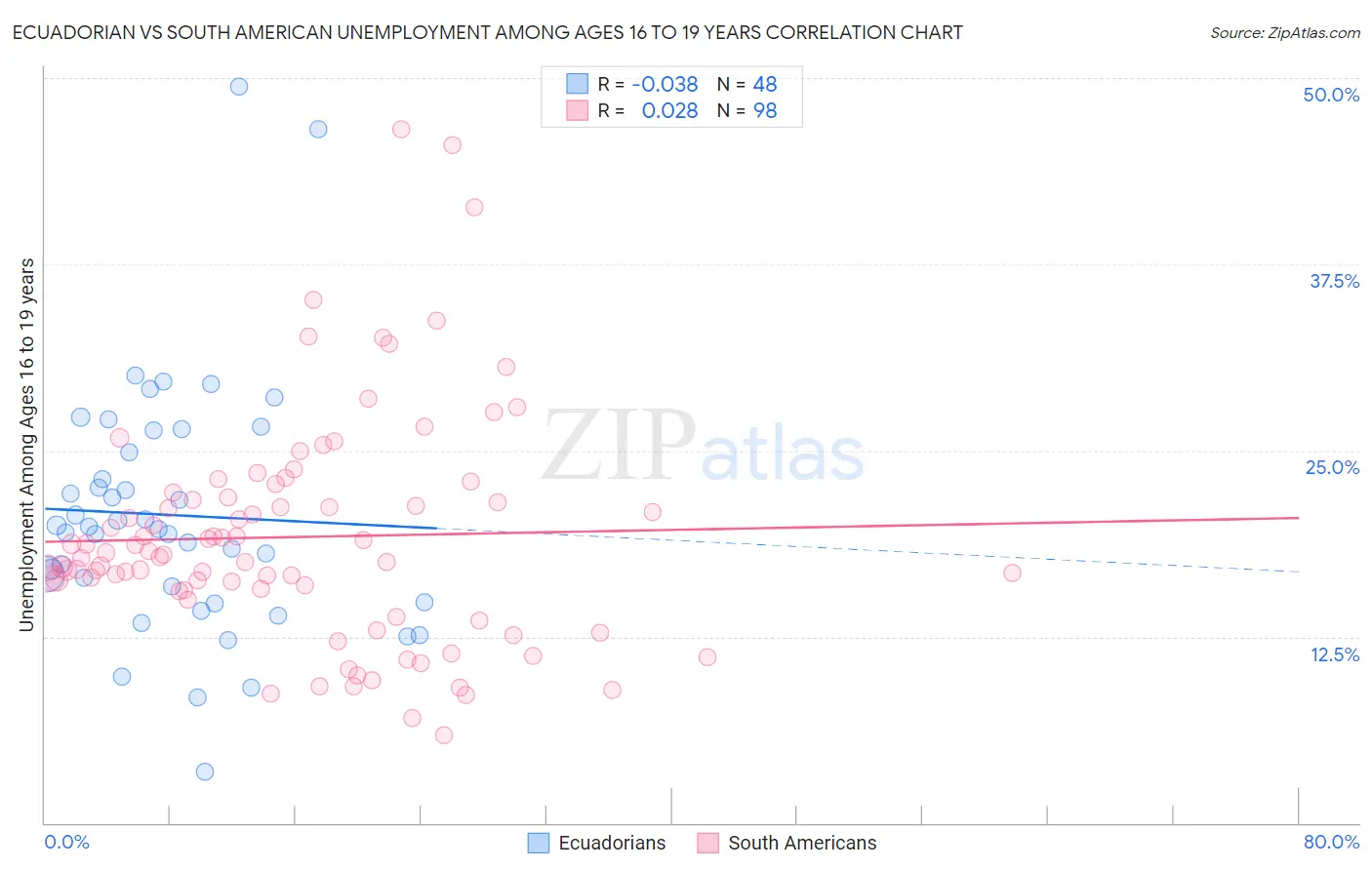 Ecuadorian vs South American Unemployment Among Ages 16 to 19 years