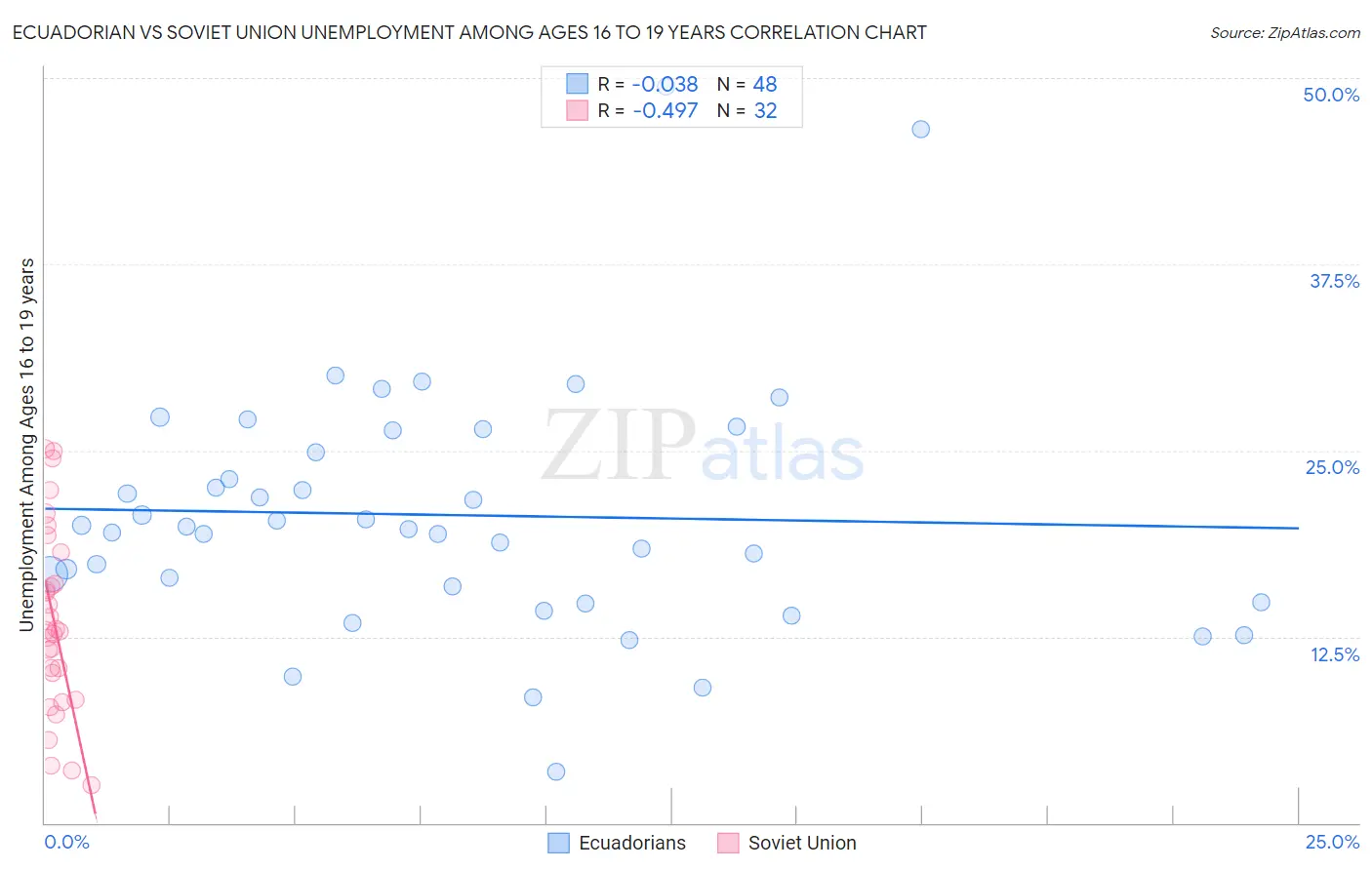 Ecuadorian vs Soviet Union Unemployment Among Ages 16 to 19 years