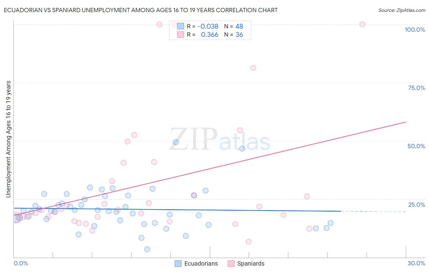 Ecuadorian vs Spaniard Unemployment Among Ages 16 to 19 years