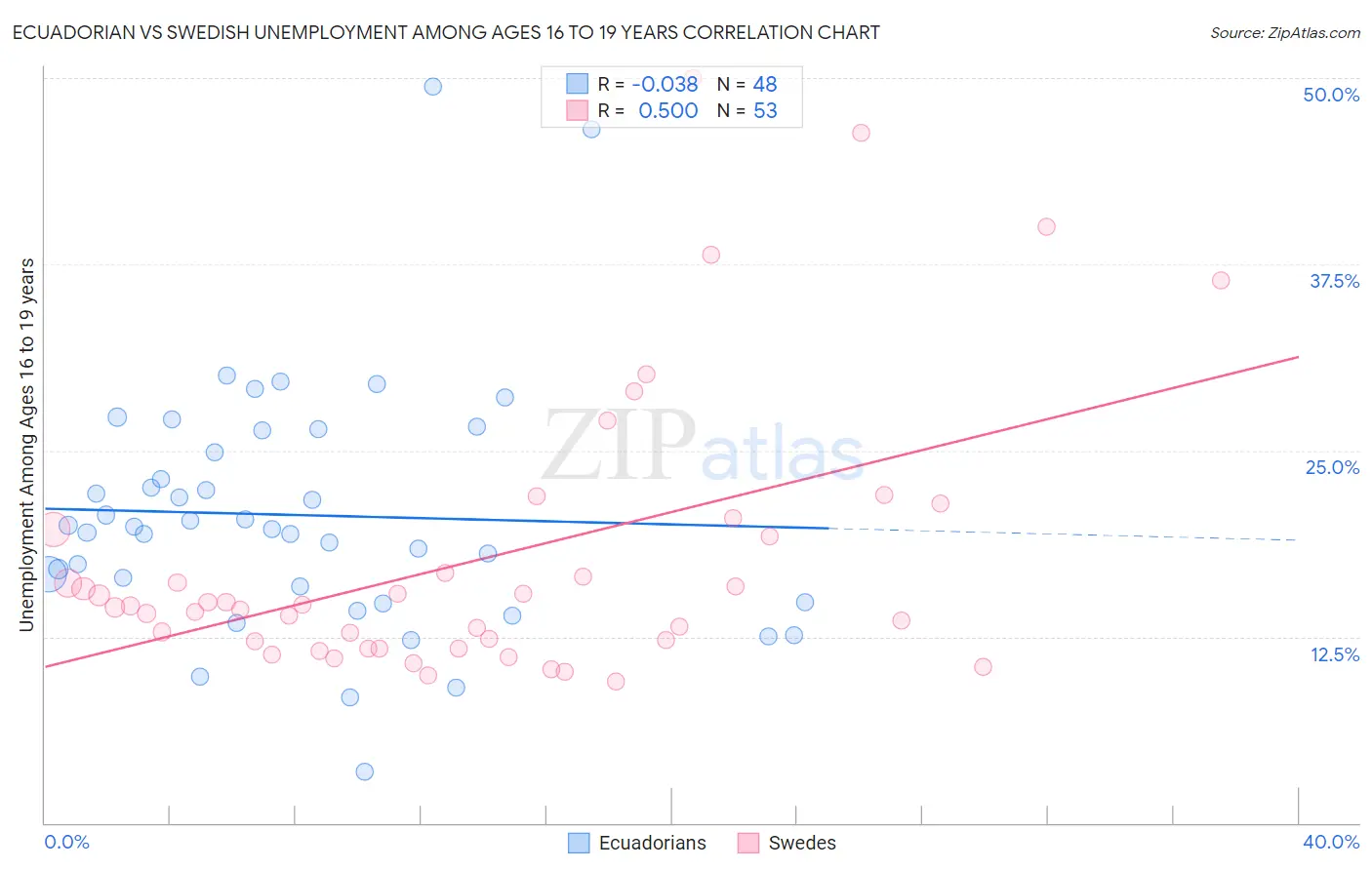 Ecuadorian vs Swedish Unemployment Among Ages 16 to 19 years