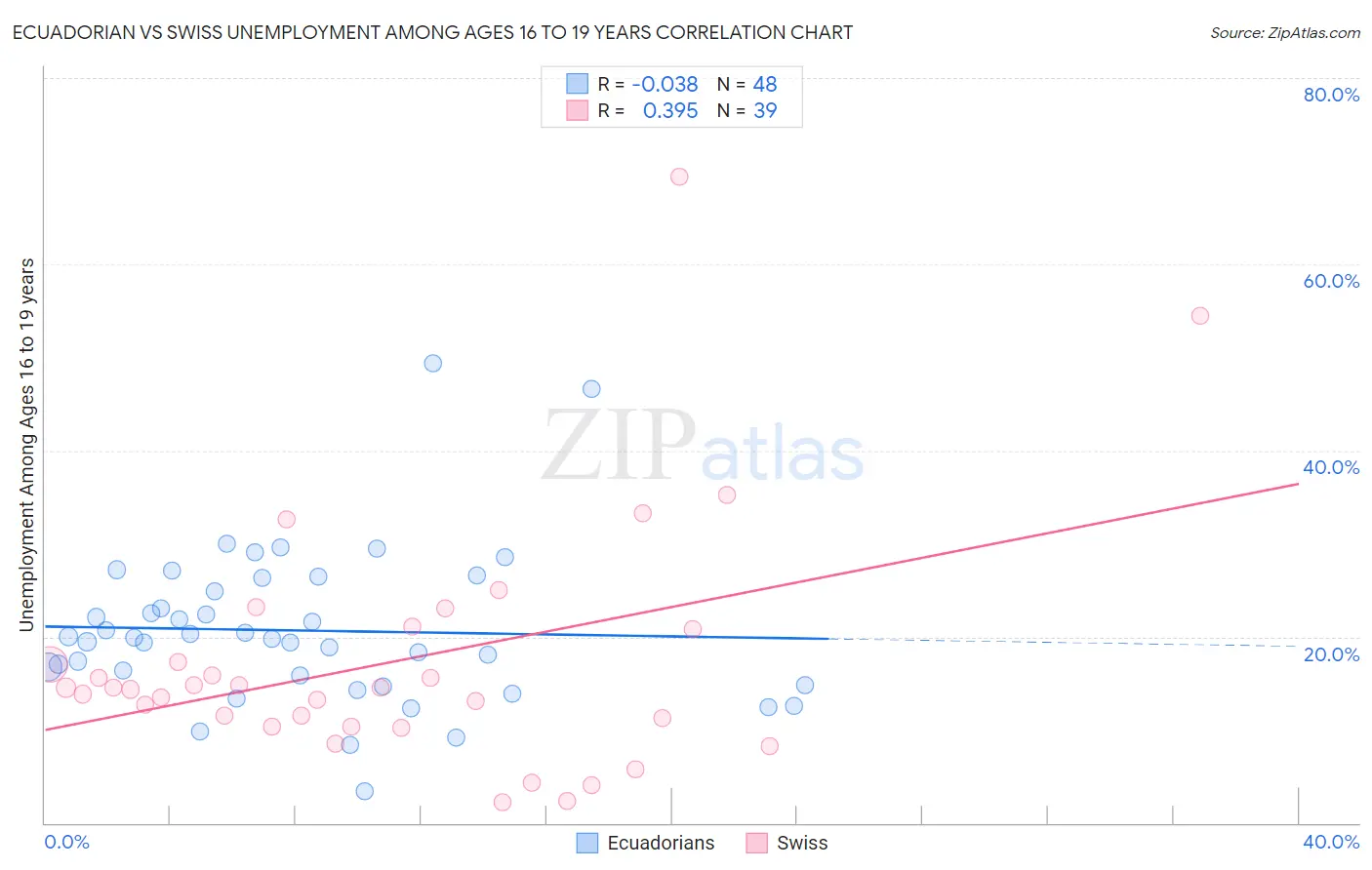 Ecuadorian vs Swiss Unemployment Among Ages 16 to 19 years