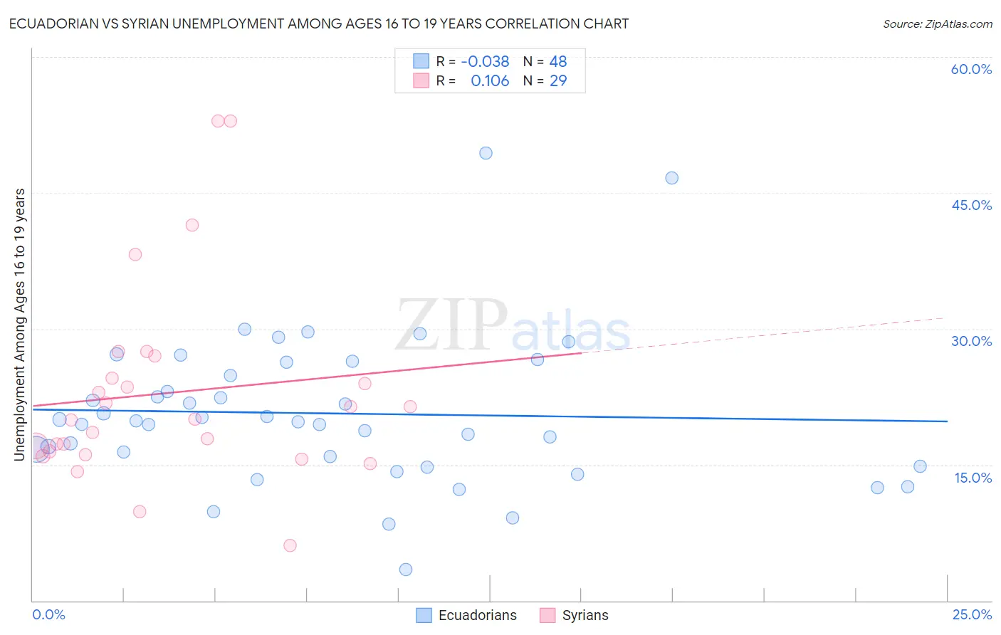 Ecuadorian vs Syrian Unemployment Among Ages 16 to 19 years