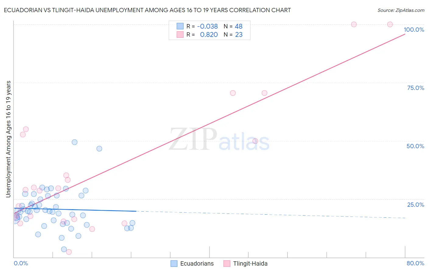 Ecuadorian vs Tlingit-Haida Unemployment Among Ages 16 to 19 years