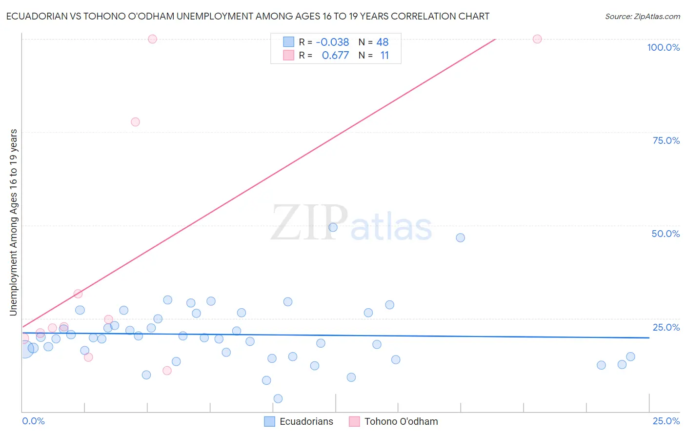 Ecuadorian vs Tohono O'odham Unemployment Among Ages 16 to 19 years
