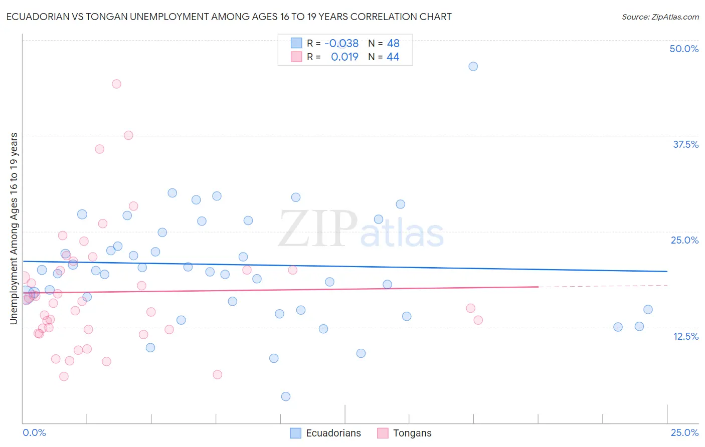 Ecuadorian vs Tongan Unemployment Among Ages 16 to 19 years