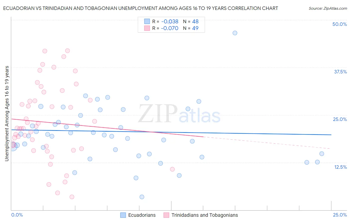 Ecuadorian vs Trinidadian and Tobagonian Unemployment Among Ages 16 to 19 years