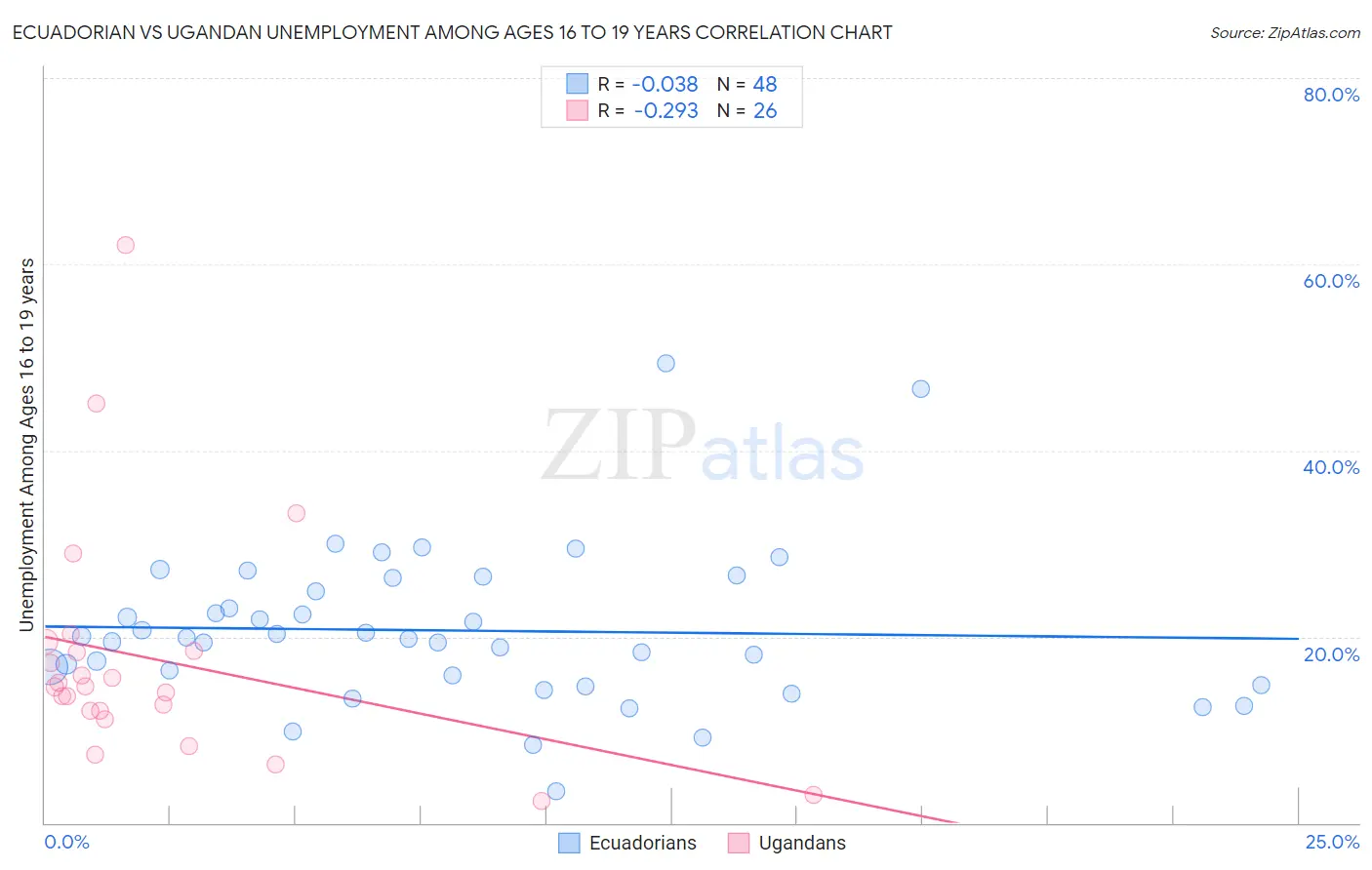 Ecuadorian vs Ugandan Unemployment Among Ages 16 to 19 years