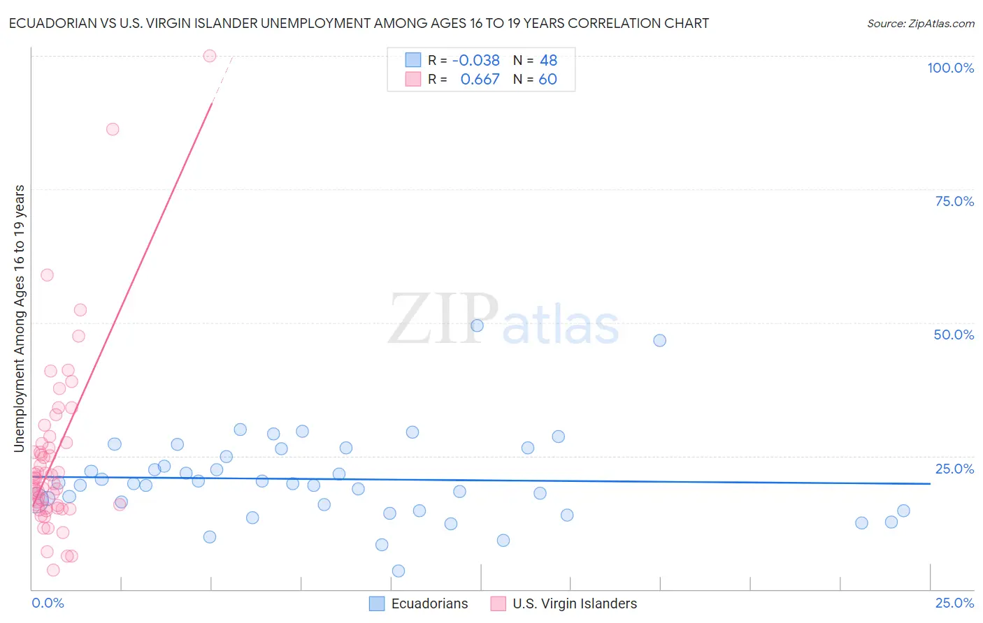 Ecuadorian vs U.S. Virgin Islander Unemployment Among Ages 16 to 19 years