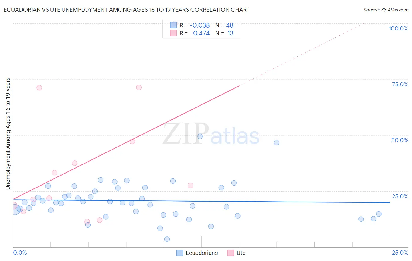 Ecuadorian vs Ute Unemployment Among Ages 16 to 19 years