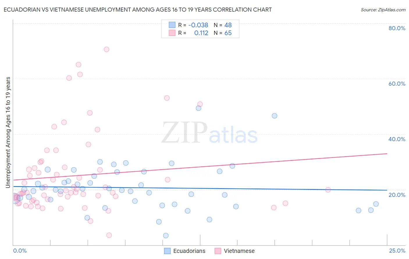 Ecuadorian vs Vietnamese Unemployment Among Ages 16 to 19 years