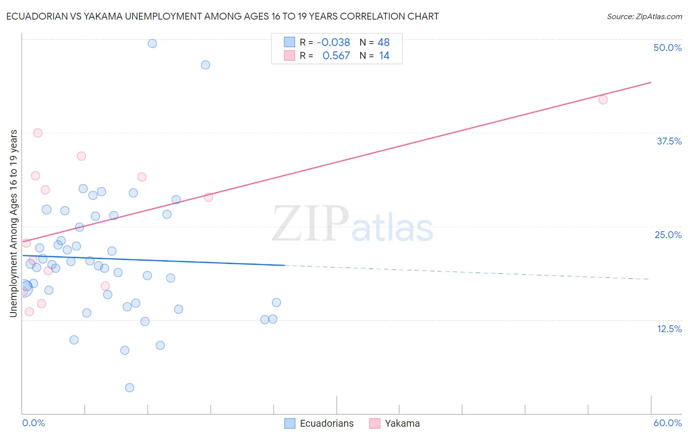 Ecuadorian vs Yakama Unemployment Among Ages 16 to 19 years