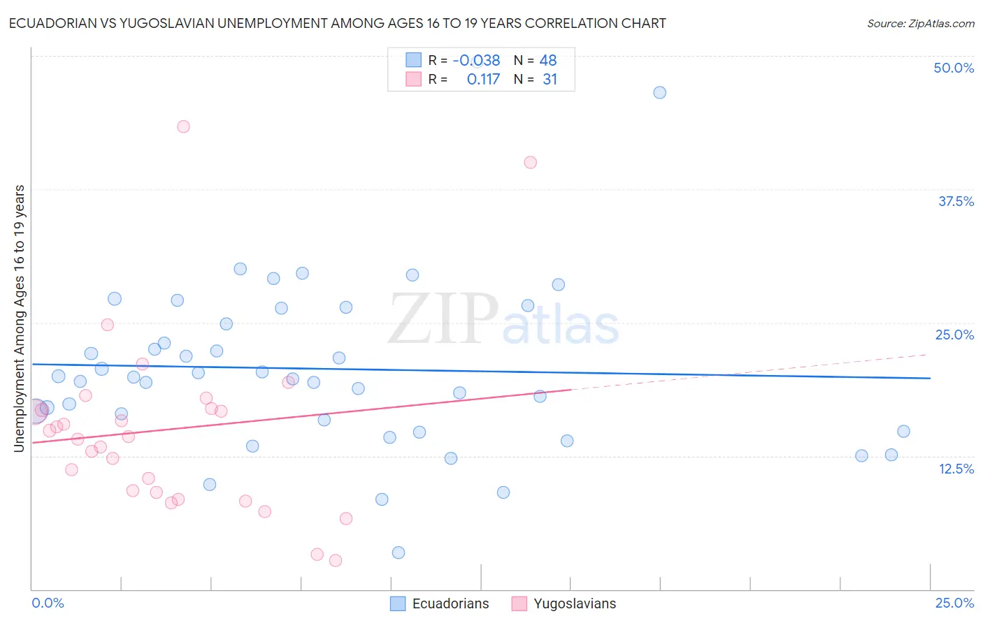 Ecuadorian vs Yugoslavian Unemployment Among Ages 16 to 19 years