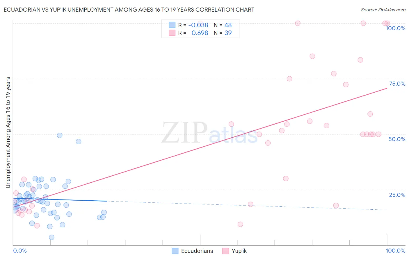 Ecuadorian vs Yup'ik Unemployment Among Ages 16 to 19 years