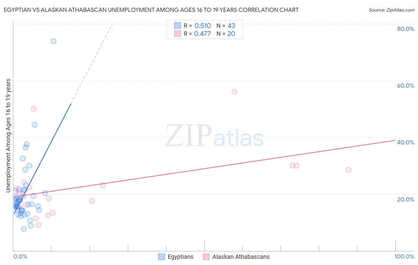 Egyptian vs Alaskan Athabascan Unemployment Among Ages 16 to 19 years