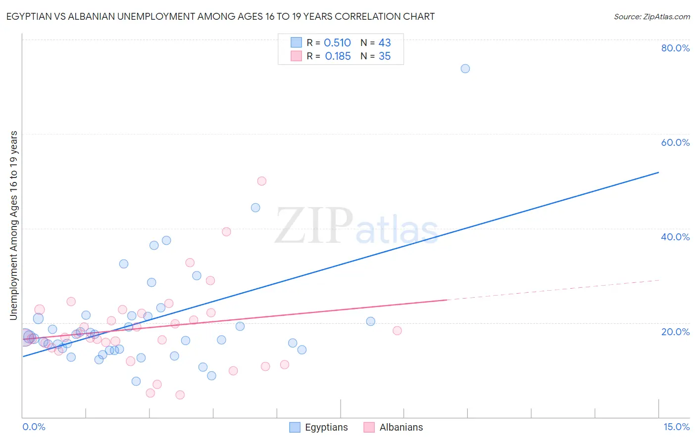 Egyptian vs Albanian Unemployment Among Ages 16 to 19 years