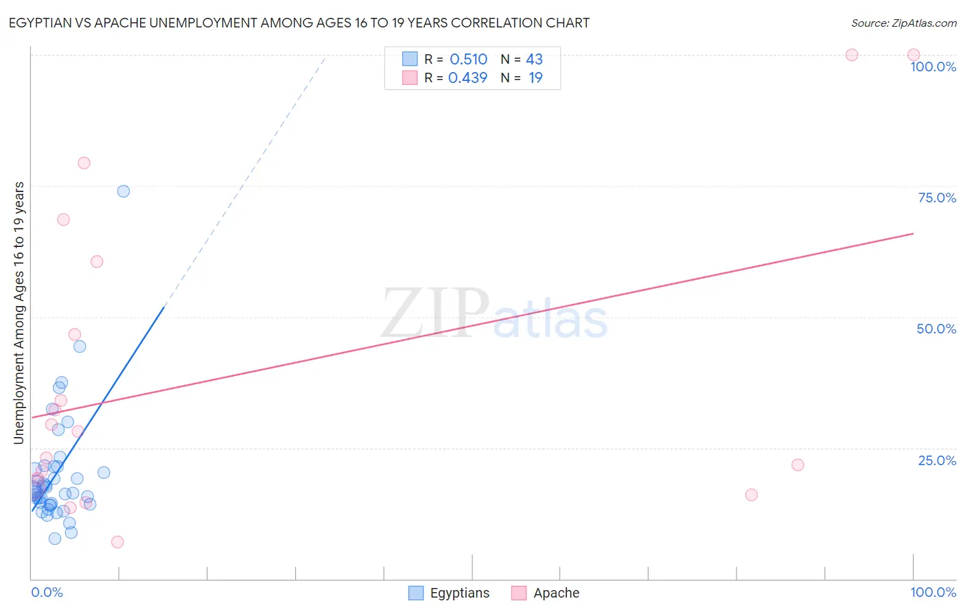 Egyptian vs Apache Unemployment Among Ages 16 to 19 years