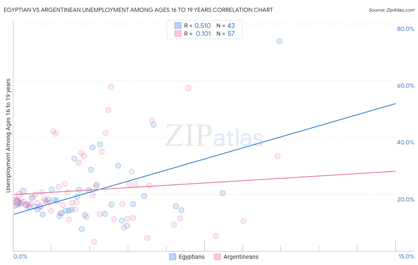 Egyptian vs Argentinean Unemployment Among Ages 16 to 19 years