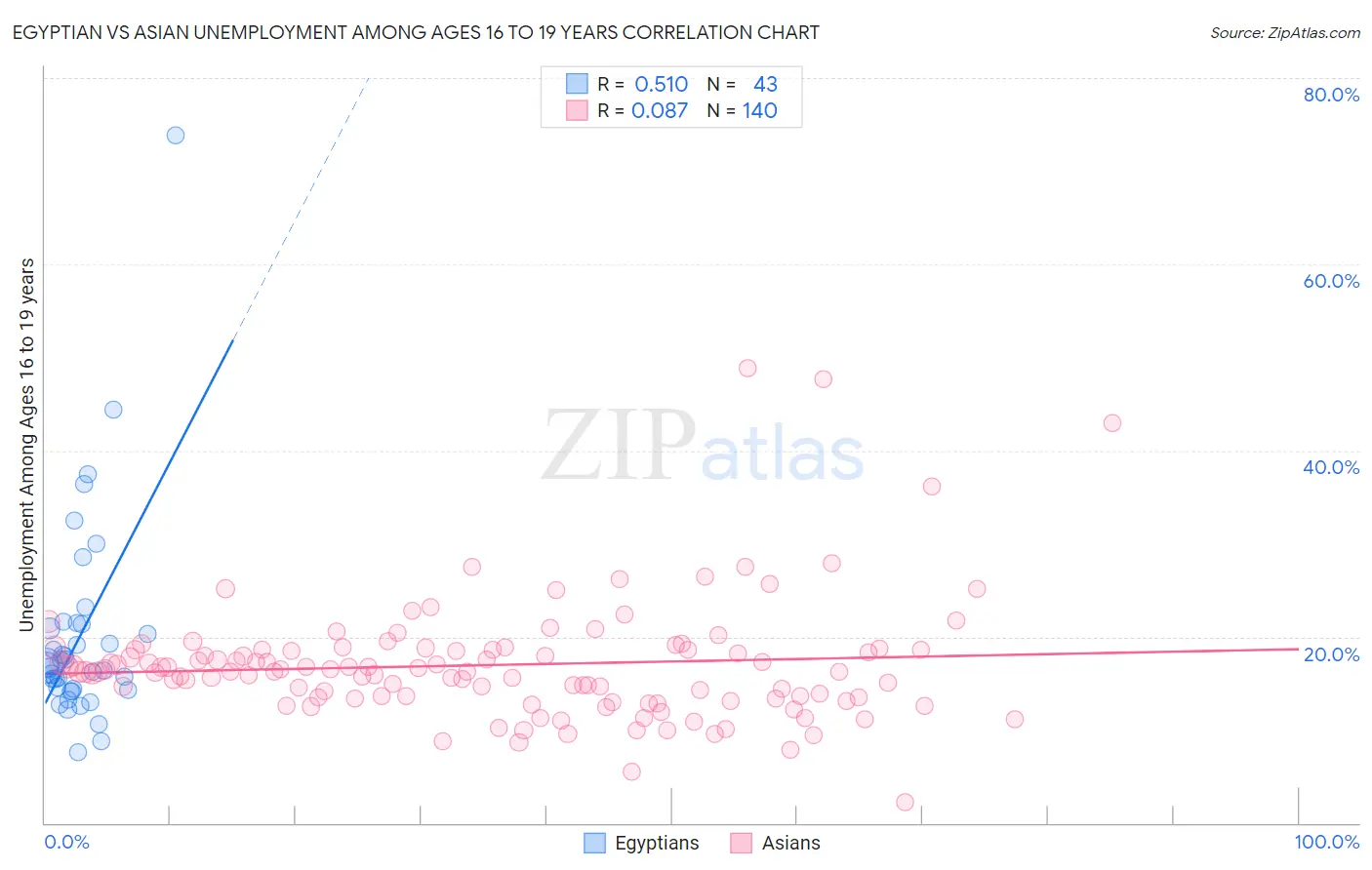 Egyptian vs Asian Unemployment Among Ages 16 to 19 years