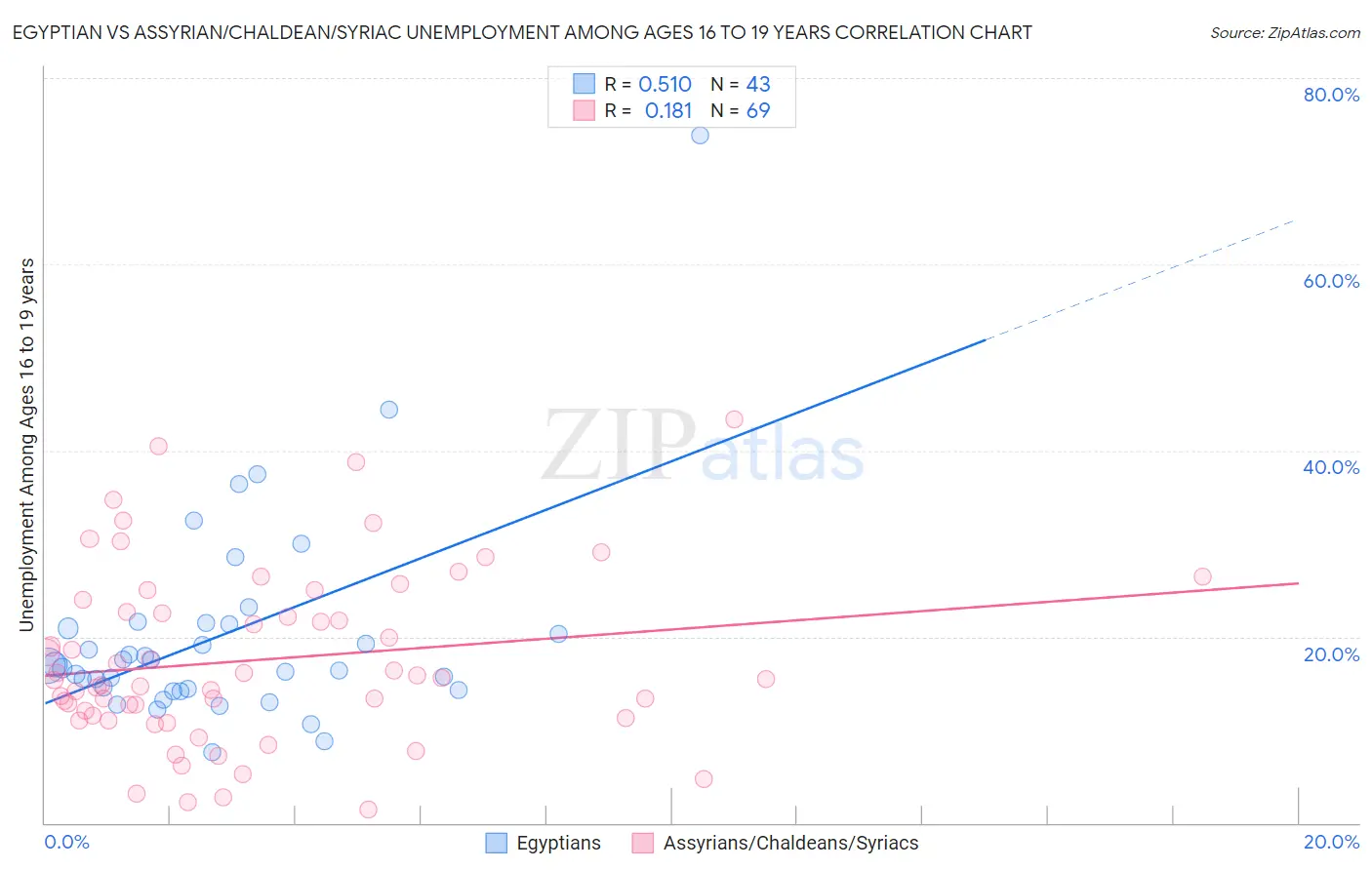 Egyptian vs Assyrian/Chaldean/Syriac Unemployment Among Ages 16 to 19 years