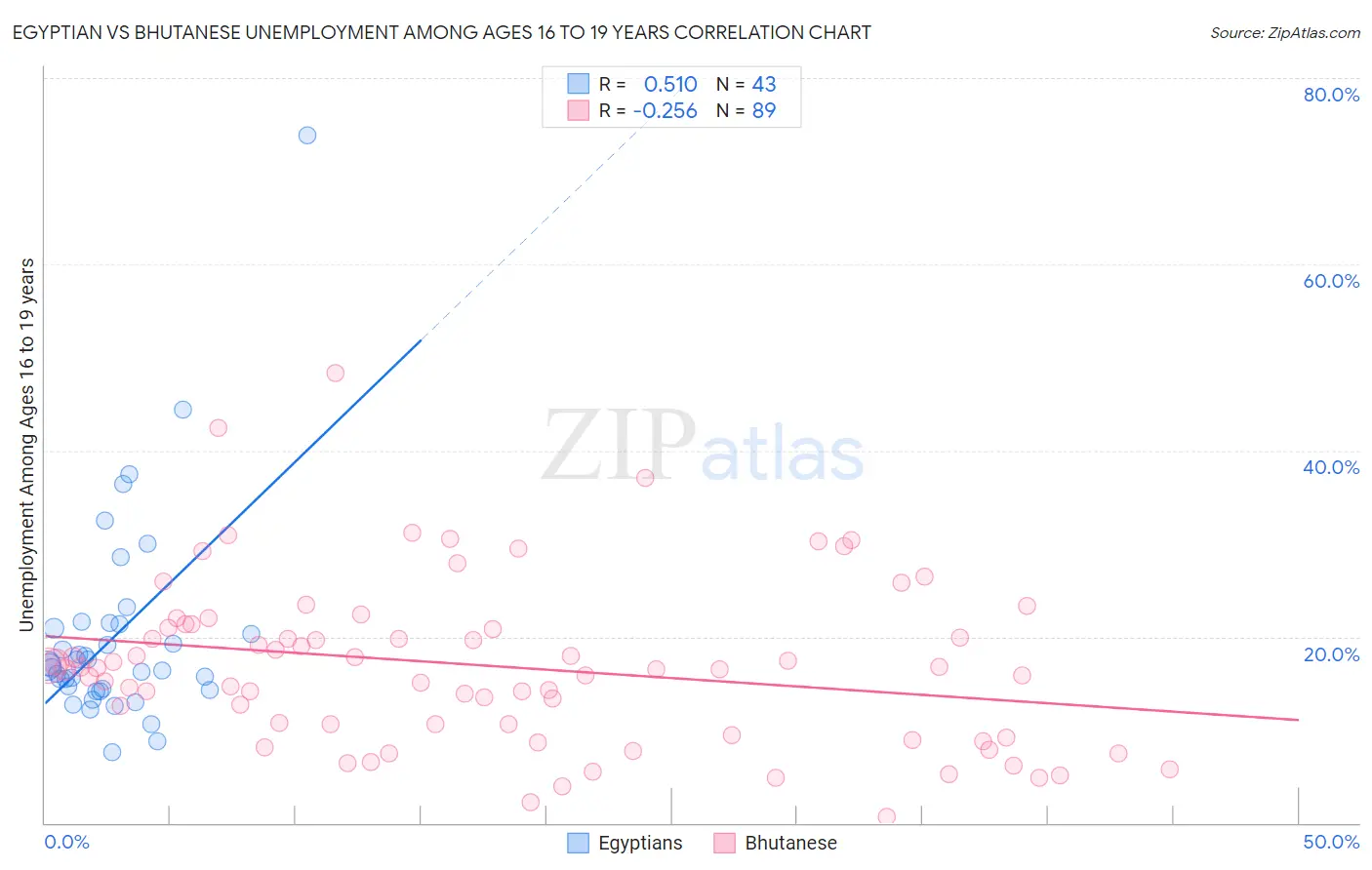Egyptian vs Bhutanese Unemployment Among Ages 16 to 19 years
