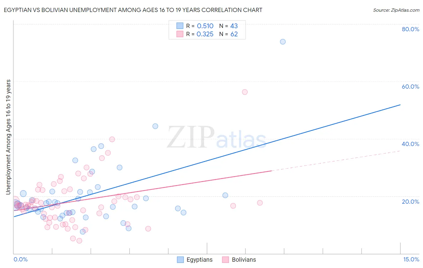 Egyptian vs Bolivian Unemployment Among Ages 16 to 19 years