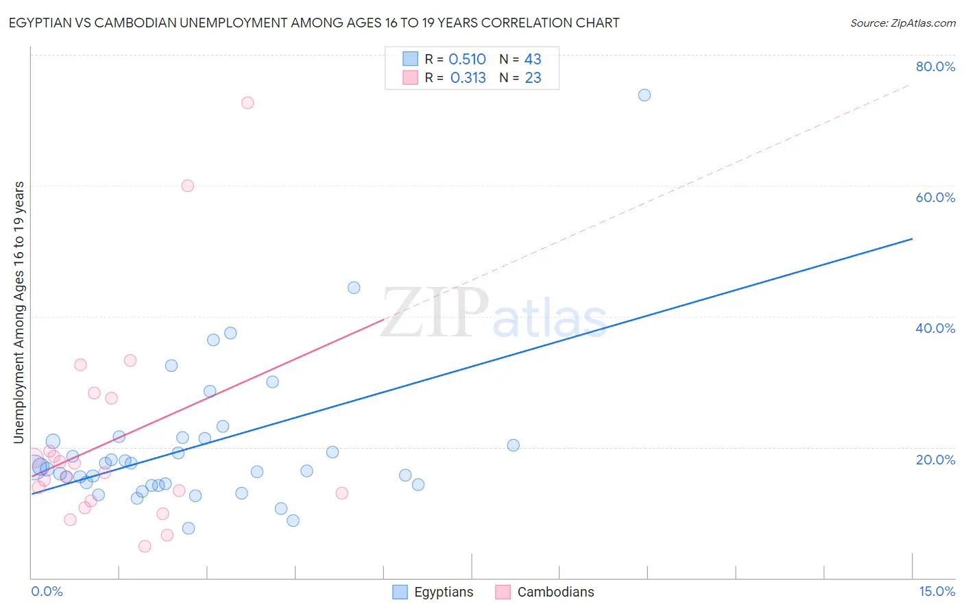 Egyptian vs Cambodian Unemployment Among Ages 16 to 19 years