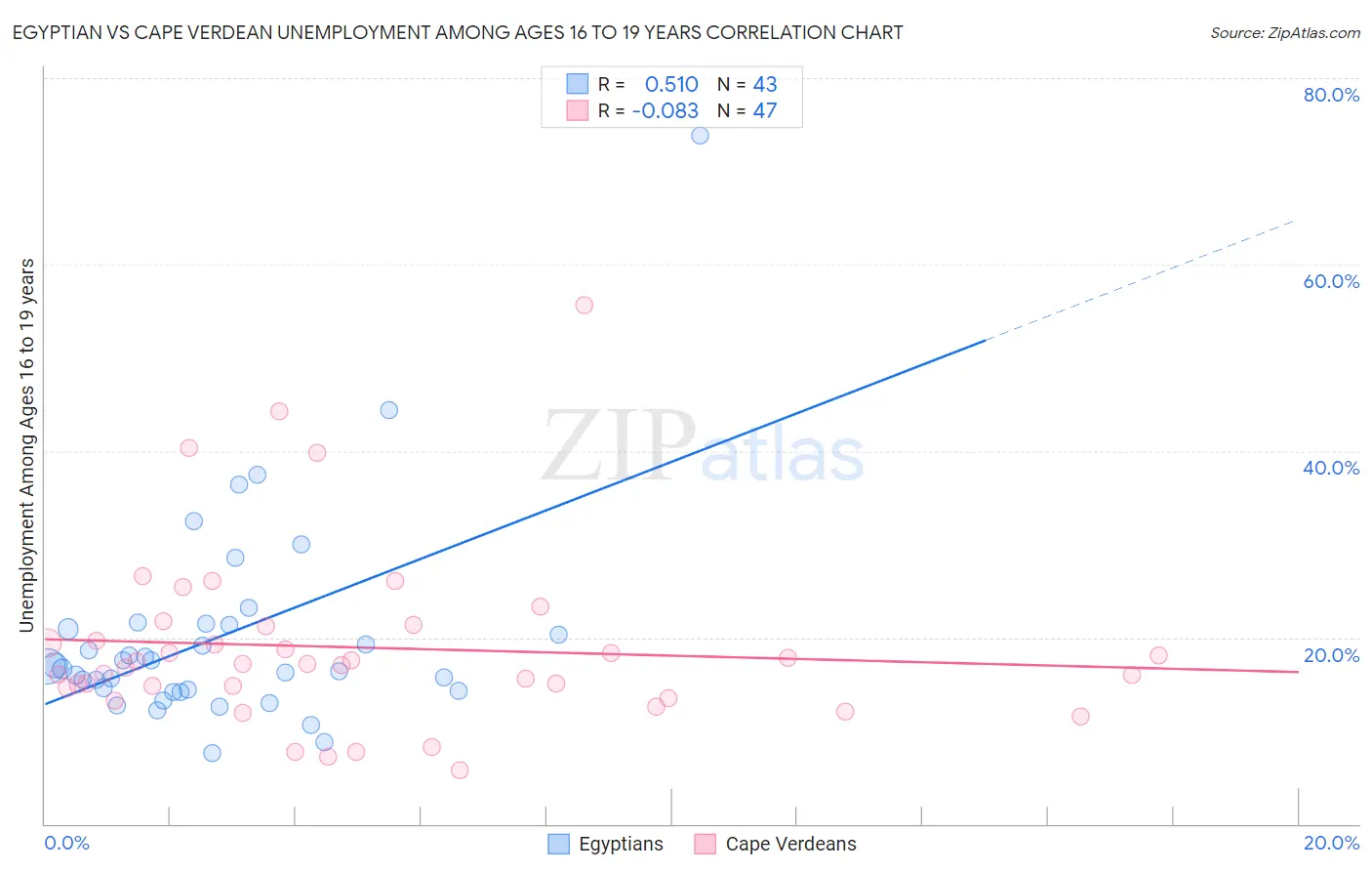 Egyptian vs Cape Verdean Unemployment Among Ages 16 to 19 years