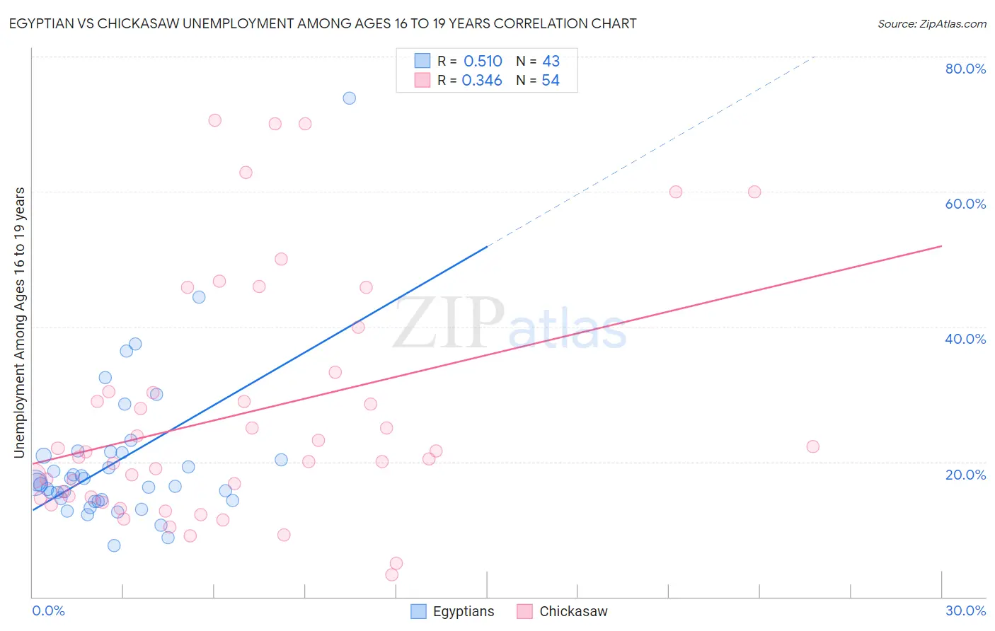 Egyptian vs Chickasaw Unemployment Among Ages 16 to 19 years