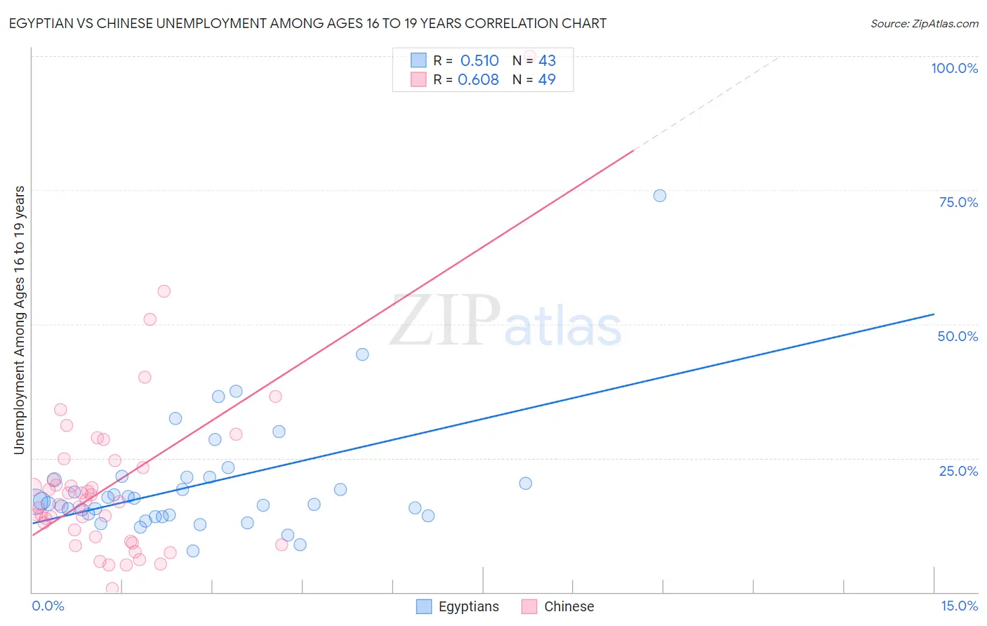 Egyptian vs Chinese Unemployment Among Ages 16 to 19 years
