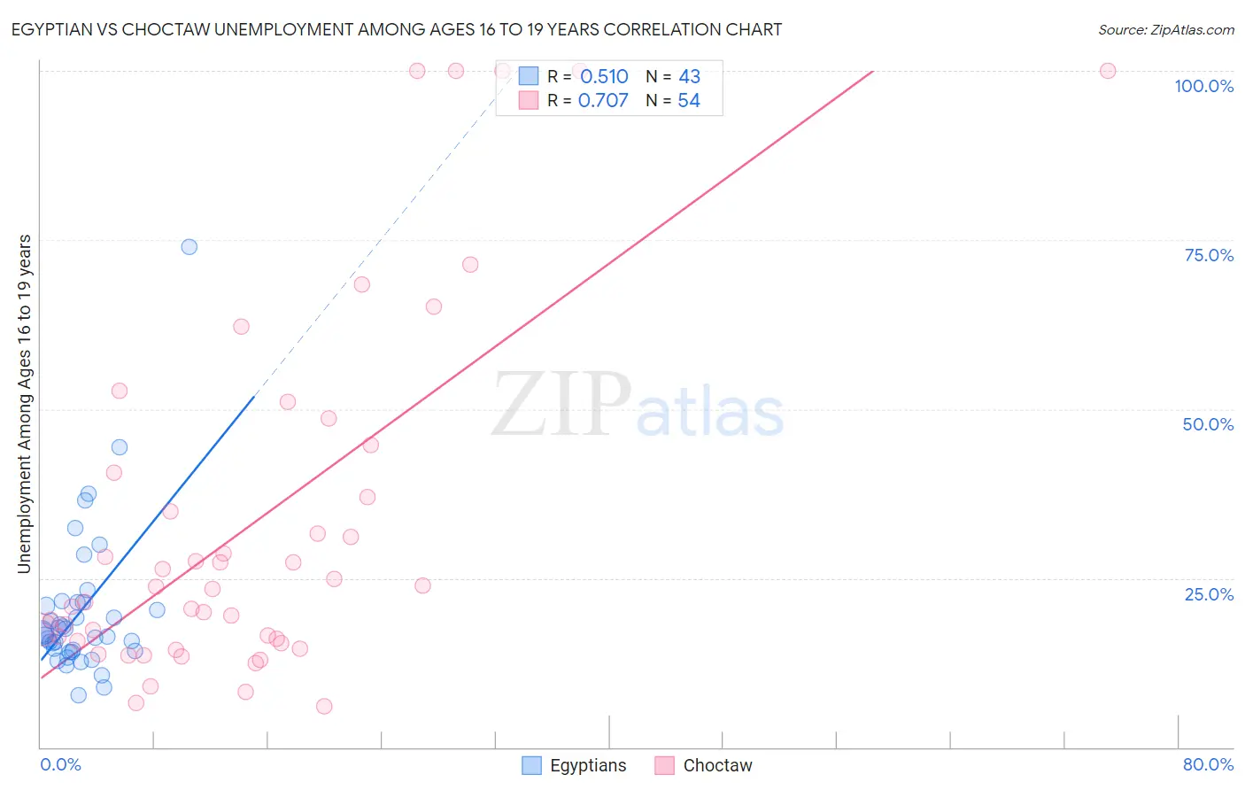 Egyptian vs Choctaw Unemployment Among Ages 16 to 19 years