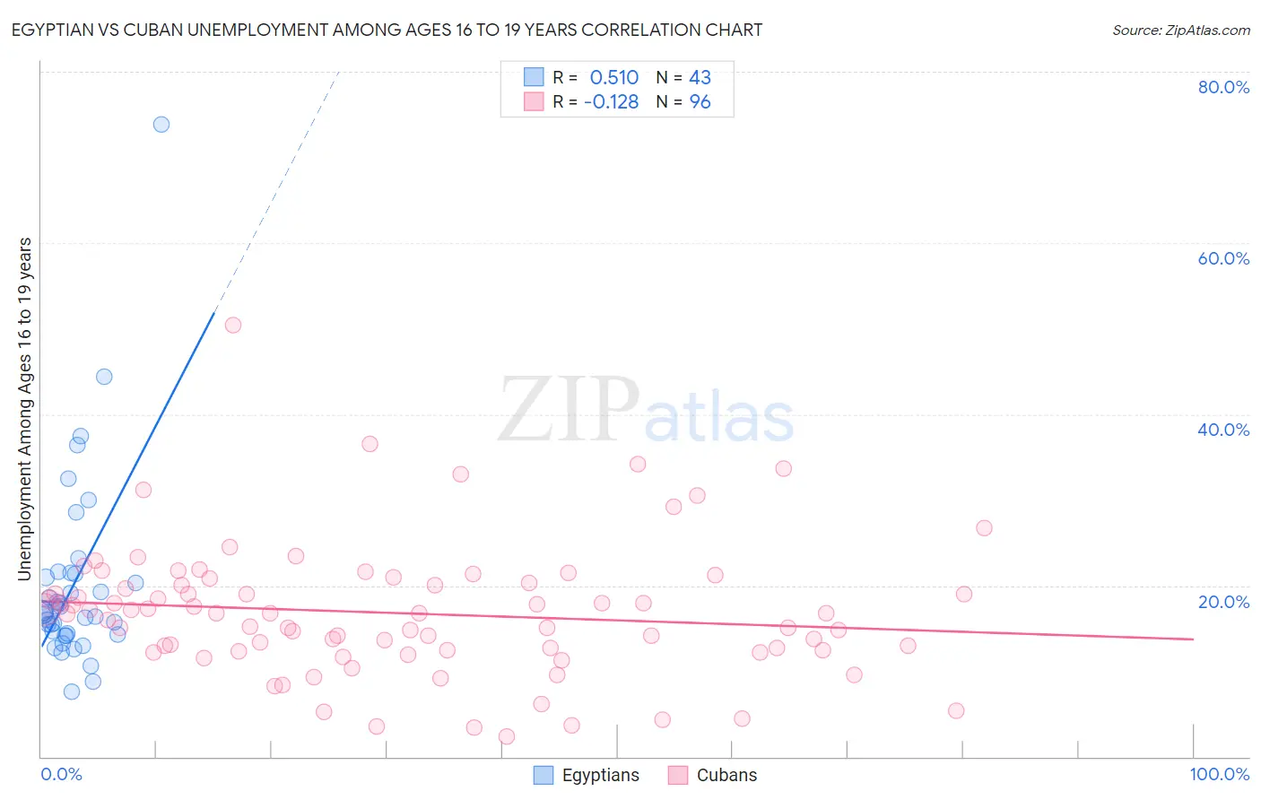 Egyptian vs Cuban Unemployment Among Ages 16 to 19 years