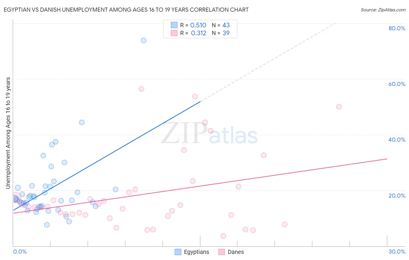 Egyptian vs Danish Unemployment Among Ages 16 to 19 years