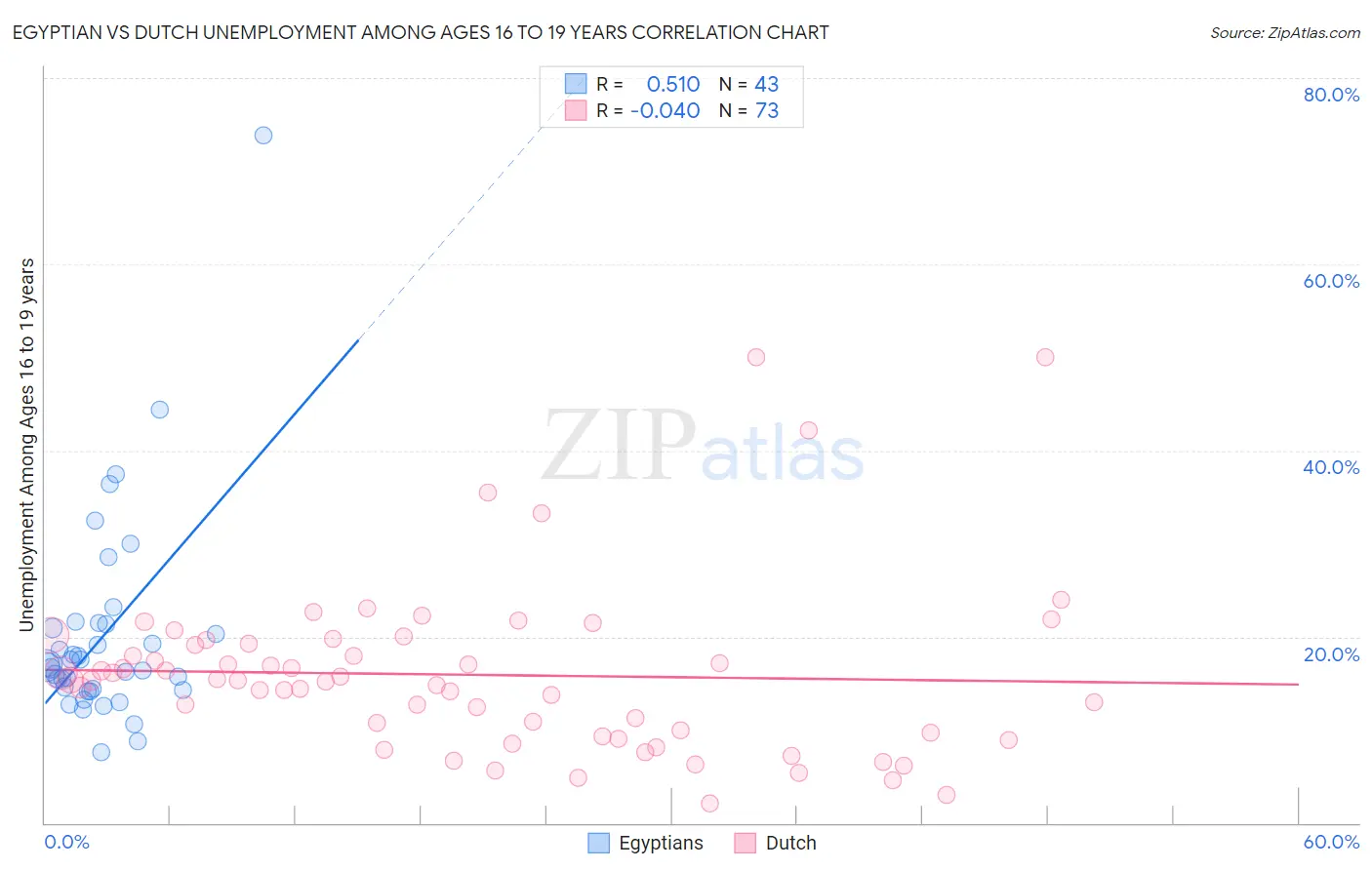 Egyptian vs Dutch Unemployment Among Ages 16 to 19 years