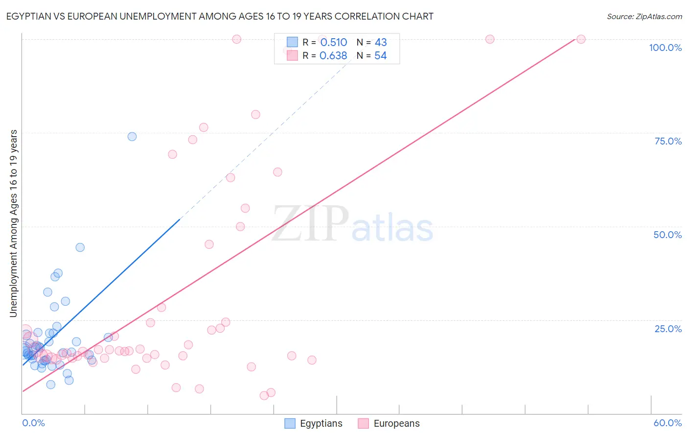Egyptian vs European Unemployment Among Ages 16 to 19 years