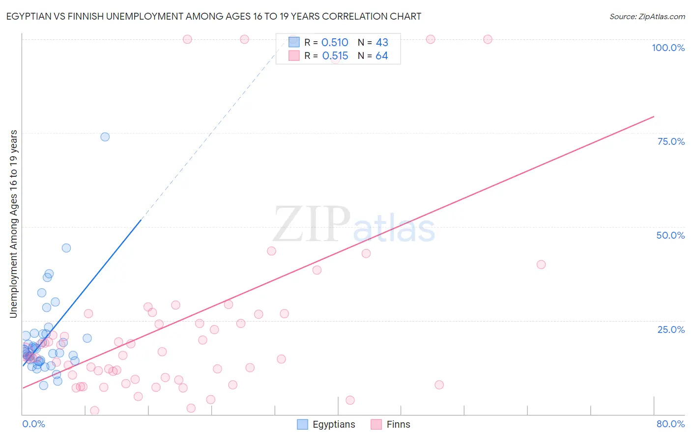Egyptian vs Finnish Unemployment Among Ages 16 to 19 years
