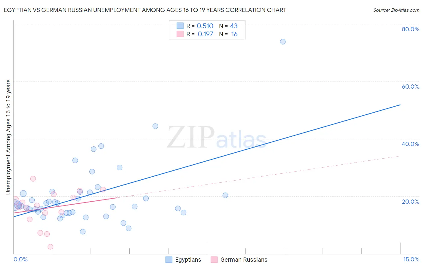 Egyptian vs German Russian Unemployment Among Ages 16 to 19 years