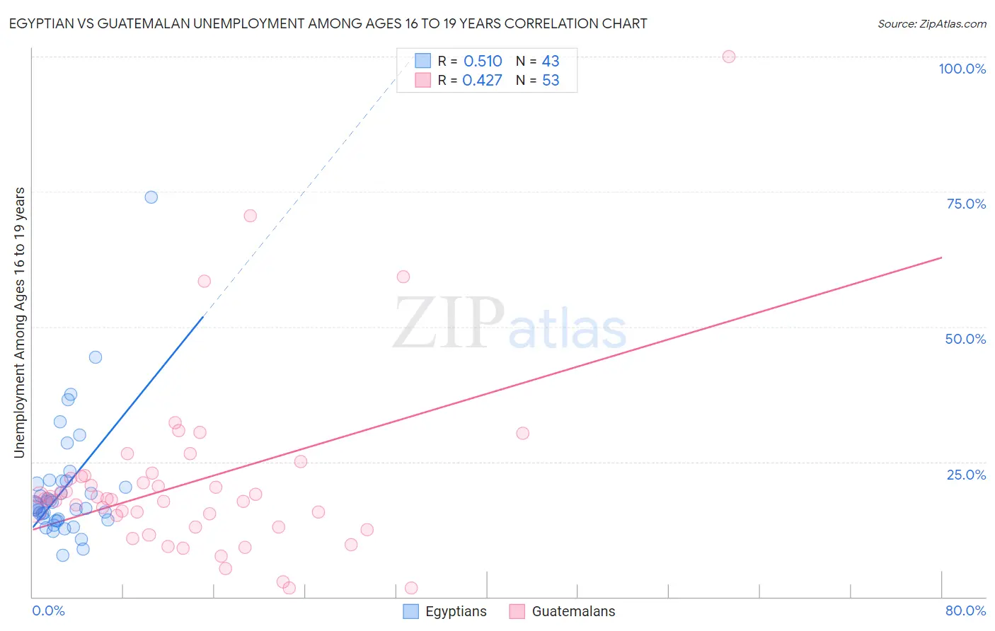 Egyptian vs Guatemalan Unemployment Among Ages 16 to 19 years
